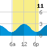 Tide chart for Wicomico River, Salisbury, Maryland on 2022/04/11