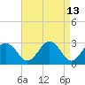 Tide chart for Wicomico River, Salisbury, Maryland on 2022/04/13