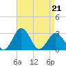 Tide chart for Wicomico River, Salisbury, Maryland on 2022/04/21