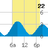 Tide chart for Wicomico River, Salisbury, Maryland on 2022/04/22