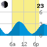 Tide chart for Wicomico River, Salisbury, Maryland on 2022/04/23