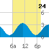 Tide chart for Wicomico River, Salisbury, Maryland on 2022/04/24