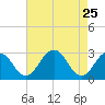 Tide chart for Wicomico River, Salisbury, Maryland on 2022/04/25