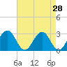 Tide chart for Wicomico River, Salisbury, Maryland on 2022/04/28