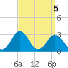 Tide chart for Wicomico River, Salisbury, Maryland on 2022/04/5