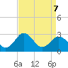 Tide chart for Wicomico River, Salisbury, Maryland on 2022/04/7