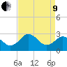 Tide chart for Wicomico River, Salisbury, Maryland on 2022/04/9
