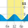 Tide chart for Wicomico River, Salisbury, Maryland on 2022/05/11
