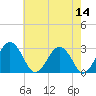 Tide chart for Wicomico River, Salisbury, Maryland on 2022/05/14