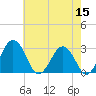 Tide chart for Wicomico River, Salisbury, Maryland on 2022/05/15