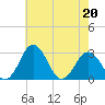 Tide chart for Wicomico River, Salisbury, Maryland on 2022/05/20