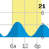 Tide chart for Wicomico River, Salisbury, Maryland on 2022/05/21