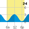 Tide chart for Wicomico River, Salisbury, Maryland on 2022/05/24