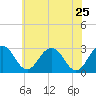 Tide chart for Wicomico River, Salisbury, Maryland on 2022/05/25