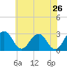 Tide chart for Wicomico River, Salisbury, Maryland on 2022/05/26