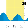 Tide chart for Wicomico River, Salisbury, Maryland on 2022/05/28