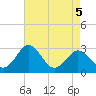Tide chart for Wicomico River, Salisbury, Maryland on 2022/05/5
