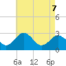 Tide chart for Wicomico River, Salisbury, Maryland on 2022/05/7