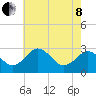 Tide chart for Wicomico River, Salisbury, Maryland on 2022/05/8