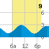 Tide chart for Wicomico River, Salisbury, Maryland on 2022/05/9