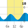 Tide chart for Wicomico River, Salisbury, Maryland on 2022/08/18