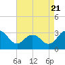 Tide chart for Wicomico River, Salisbury, Maryland on 2022/08/21