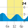 Tide chart for Wicomico River, Salisbury, Maryland on 2022/08/24