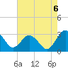 Tide chart for Wicomico River, Salisbury, Maryland on 2022/08/6
