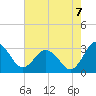 Tide chart for Wicomico River, Salisbury, Maryland on 2022/08/7