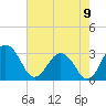 Tide chart for Wicomico River, Salisbury, Maryland on 2022/08/9