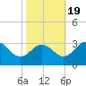 Tide chart for Wicomico River, Salisbury, Maryland on 2022/10/19