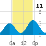 Tide chart for Wicomico River, Salisbury, Maryland on 2022/11/11