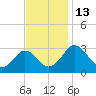 Tide chart for Wicomico River, Salisbury, Maryland on 2022/11/13