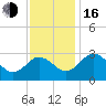 Tide chart for Wicomico River, Salisbury, Maryland on 2022/11/16