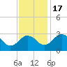 Tide chart for Wicomico River, Salisbury, Maryland on 2022/11/17
