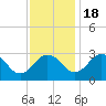 Tide chart for Wicomico River, Salisbury, Maryland on 2022/11/18