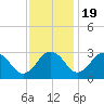 Tide chart for Wicomico River, Salisbury, Maryland on 2022/11/19