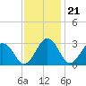 Tide chart for Wicomico River, Salisbury, Maryland on 2022/11/21