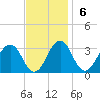 Tide chart for Wicomico River, Salisbury, Maryland on 2022/11/6