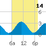 Tide chart for Wicomico River, Salisbury, Maryland on 2023/04/14