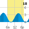 Tide chart for Wicomico River, Salisbury, Maryland on 2023/04/18