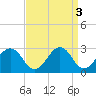 Tide chart for Wicomico River, Salisbury, Maryland on 2023/04/3