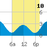 Tide chart for Wicomico River, Salisbury, Maryland on 2023/08/10