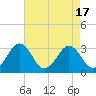 Tide chart for Wicomico River, Salisbury, Maryland on 2023/08/17