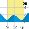 Tide chart for Wicomico River, Salisbury, Maryland on 2023/08/26
