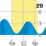 Tide chart for Wicomico River, Salisbury, Maryland on 2023/08/29