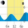 Tide chart for Wicomico River, Salisbury, Maryland on 2023/08/8