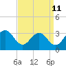 Tide chart for Wicomico River, Salisbury, Maryland on 2023/09/11