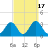 Tide chart for Wicomico River, Salisbury, Maryland on 2023/09/17