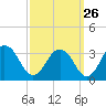 Tide chart for Wicomico River, Salisbury, Maryland on 2023/09/26